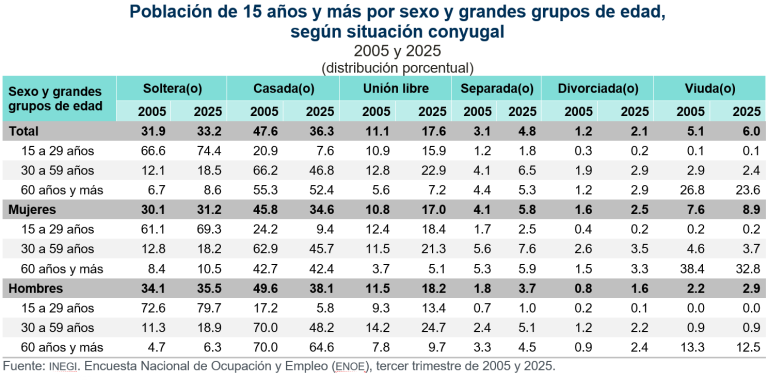 Entre 2005-2025, personas de 15 años y más que estaban casadas disminuyeron de 47.6 a 36.3 %