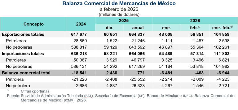Incrementan exportaciones 15.8 % e importaciones 20.8 %, en febrero