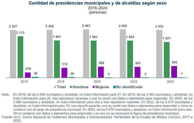 La proporción de presidentas municipales fue de 24.9 %, en 2024