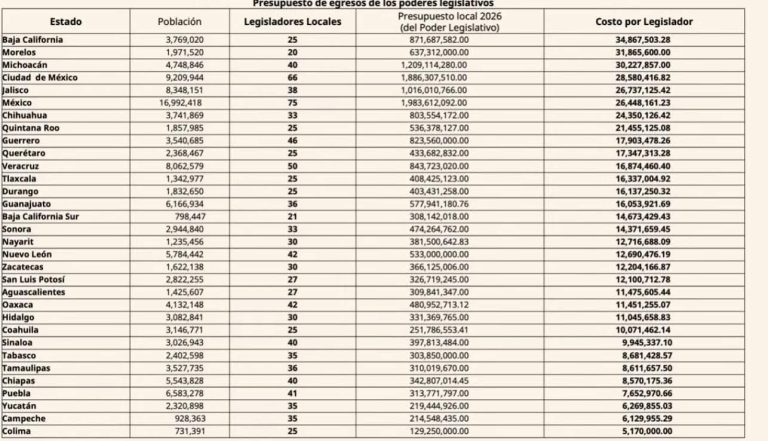 Congreso de Michoacán entre los diez más caros del país, cada diputado cuesta 30 millones