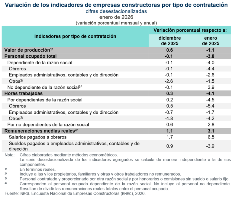Aumenta 0.6 % el valor de producción de las empresas constructoras, en enero