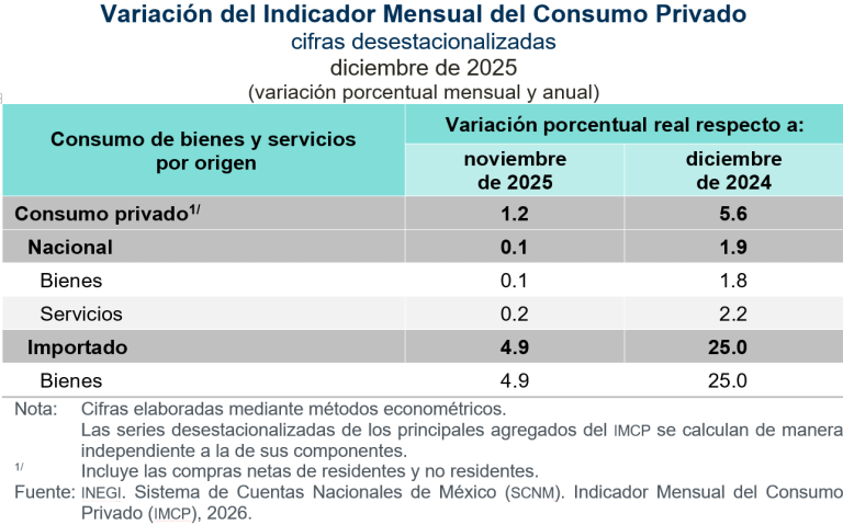 Aumenta 1.2 % el consumo privado en diciembre de 2025, a tasa mensual