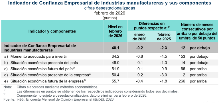 Opinión Empresarial de Confianza aumentó 0.7 puntos, en febrero