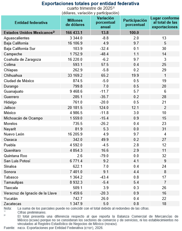 Crece 13.8 % valor total de exportaciones de entidades federativas en el cuarto trimestre de 2025