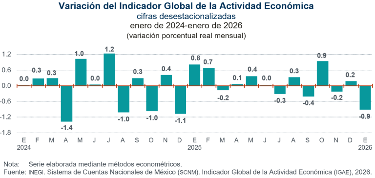En enero, disminuye 0.9 % el Indicador Global de la Actividad Económica