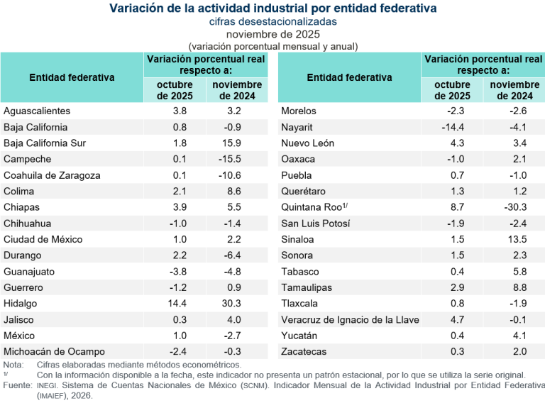 Creció la actividad industrial en Hidalgo, Quintana Roo y Veracruz (4.7 %), en noviembre de 2025