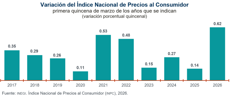 Michoacán, entre las entidades con variaciones más significativas del Índice Nacional de Precios al Consumidor