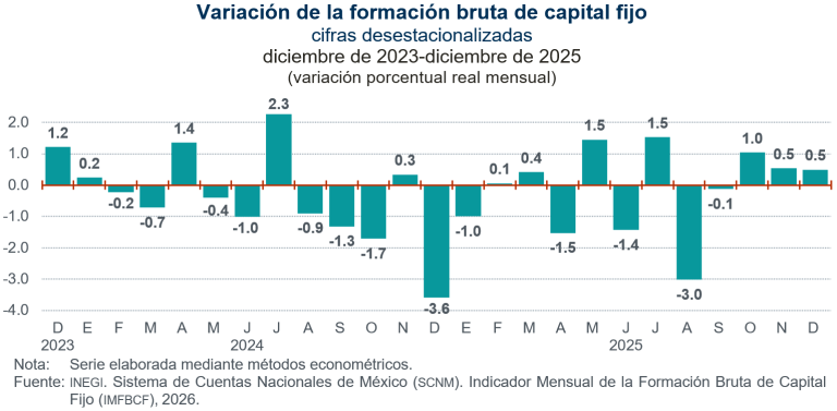 Incrementa 0.5 % la inversión fija bruta en diciembre de 2025, a tasa mensual