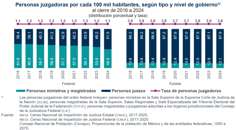 Al cierre de 2024, había mil 437 personas juzgadoras en tribunales federales y 5 mil 072 en estatales