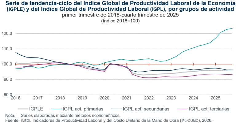 Aumenta 0.5 % el Índice Global de Productividad Laboral de la Economía, en el periodo octubre-diciembre de 2025