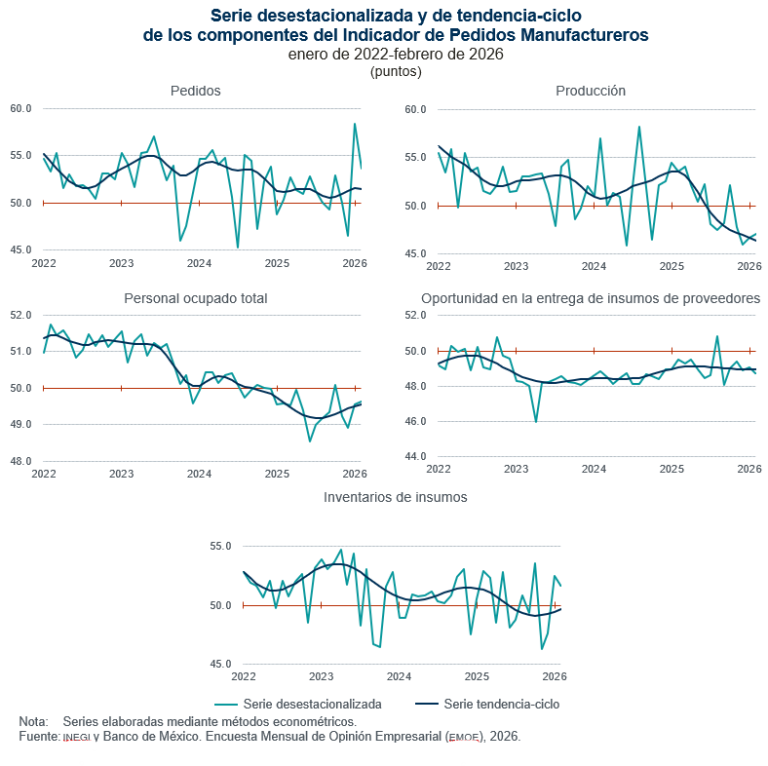En febrero, disminuye 1.3 puntos el Indicador de Pedidos Manufactureros