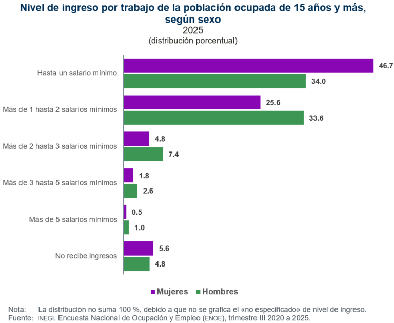 Mujeres siguen ganando menos: brecha salarial supera 10 puntos en México