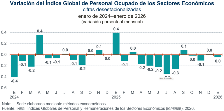 No presentó variación el índice global de personal ocupado respecto al mes previo, en enero