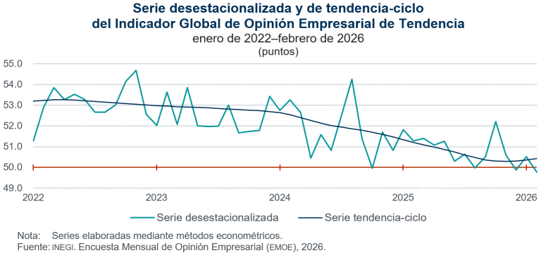 Disminuye 0.7 puntos el Indicador de Opinión Empresarial de Tendencia, en febrero