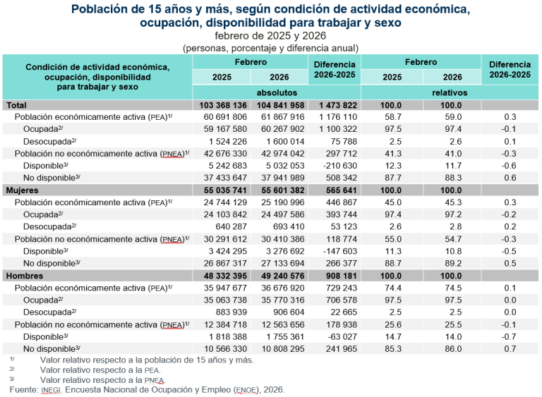 Suma 61.9 millones de personas la Población Económicamente Activa, en febrero