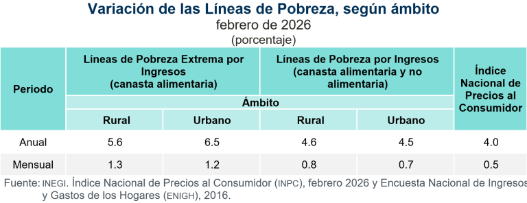 En febrero, costo de productos de canasta alimentaria con crecimiento anual de 5.6 % en el ámbito rural y de 6.5 % en el urbano