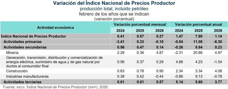 Presenta Índice Nacional de Precios Productor aumentó de 1.14 %, en febrero