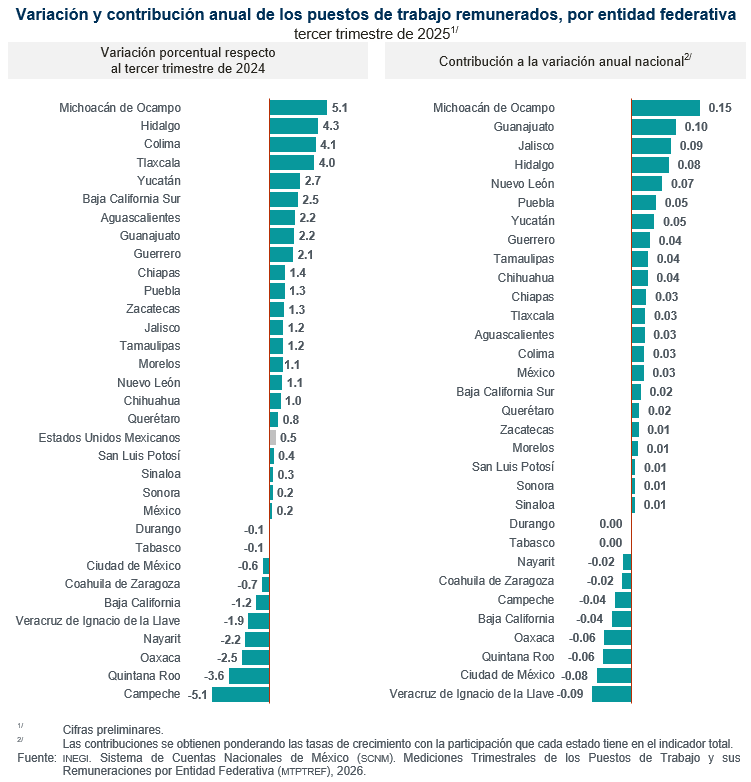 Aumentan 0.5 % los puestos de trabajo remunerados en el tercer trimestre de 2025