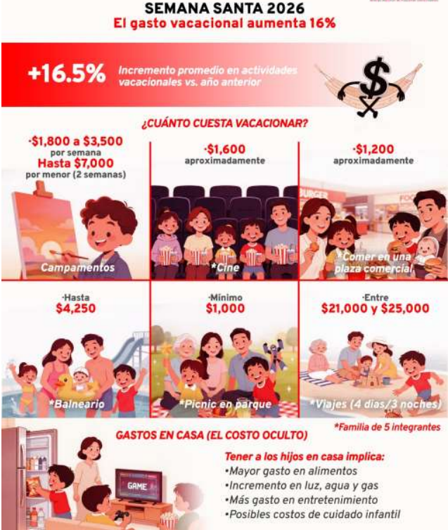Esta Semana Santa, el gasto vacacional aumenta 16.5%
