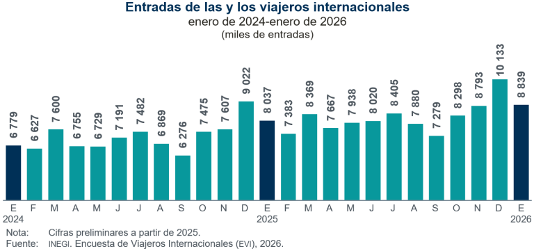 Entraron a México 10.0 % más personas viajeras desde el extranjero, en enero