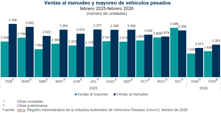 Se vendieron en México 2 mil 303 vehículos pesados al menudeo y mil 836 al mayoreo, en febrero
