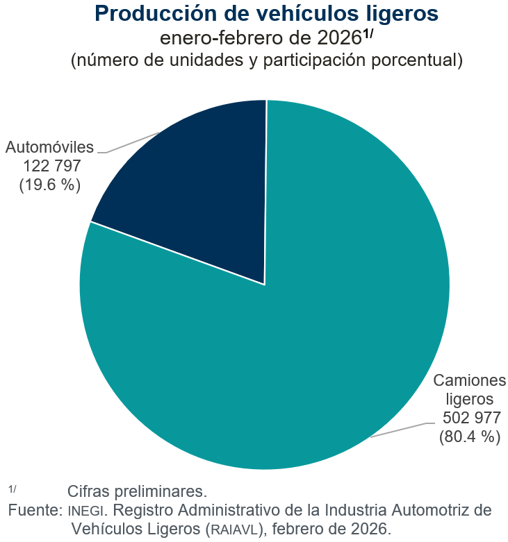 Se produjeron 311 mil 457 vehículos ligeros en México y se exportaron 247 mil 945, en febrero