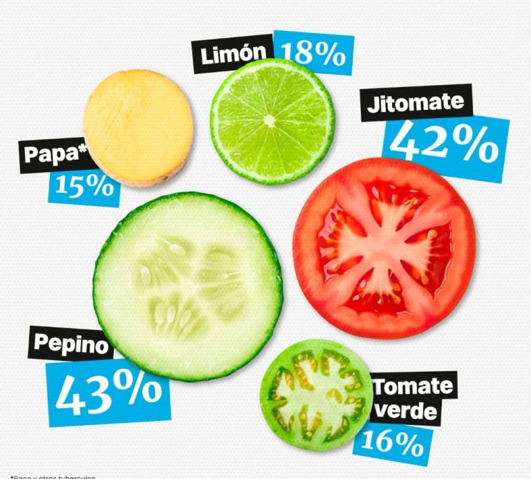 Escalada inflacionaria golpea alimentos: IMCO, advierte presión sobre los más vulnerables