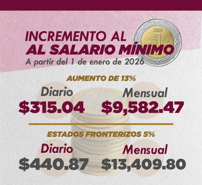 GobernArte: aumento histórico del salario mínimo pierde fuerza frente al encarecimiento generalizado