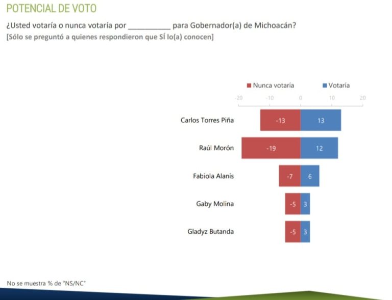 Se emparejan Morón y Torres Piña en encuesta para selección de candidato de MORENA