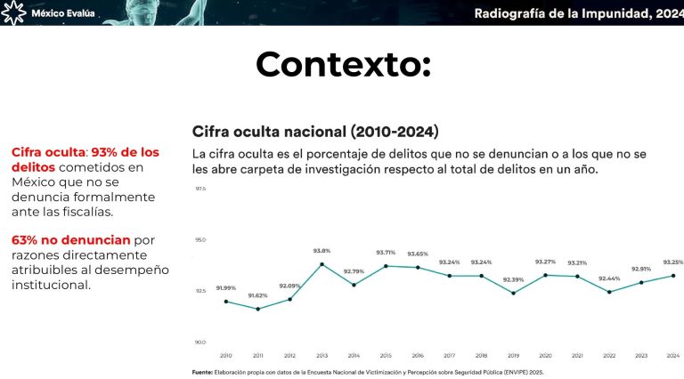 Crisis de denuncia en México: 93% de los delitos no llegan a fiscalías, revela México Evalúa