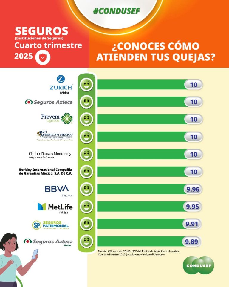 De la excelencia al rezago: CONDUSEF revela ranking de aseguradoras y exhibe a las peor evaluadas
