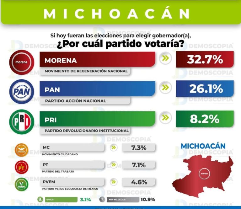 Morena retrocede, pero Torres Piña encabeza la contienda: radiografía electoral en Michoacán