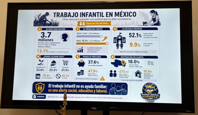 Trabajo infantil en México persiste como una problemática alarmante; uno de cada ocho menores labora