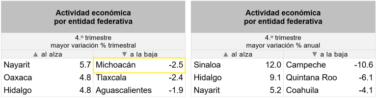 Nayarit, Oaxaca e Hidalgo, con mayor incremento trimestral en actividad económica; Michoacán a la baja