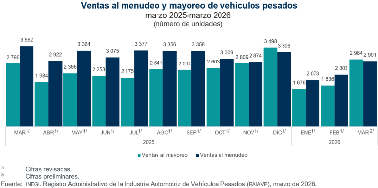 Se vendieron en México 2 mil 901 vehículos pesados al menudeo y 2 mil 984 al mayoreo, en marzo
