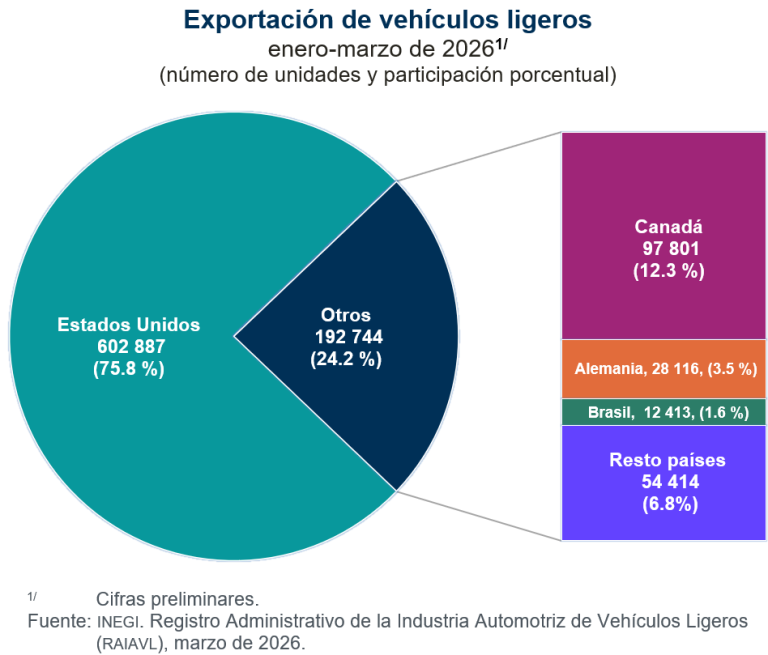 Se produjeron 343 mil 520 vehículos ligeros en México y se exportaron 310 mil 205, en marzo