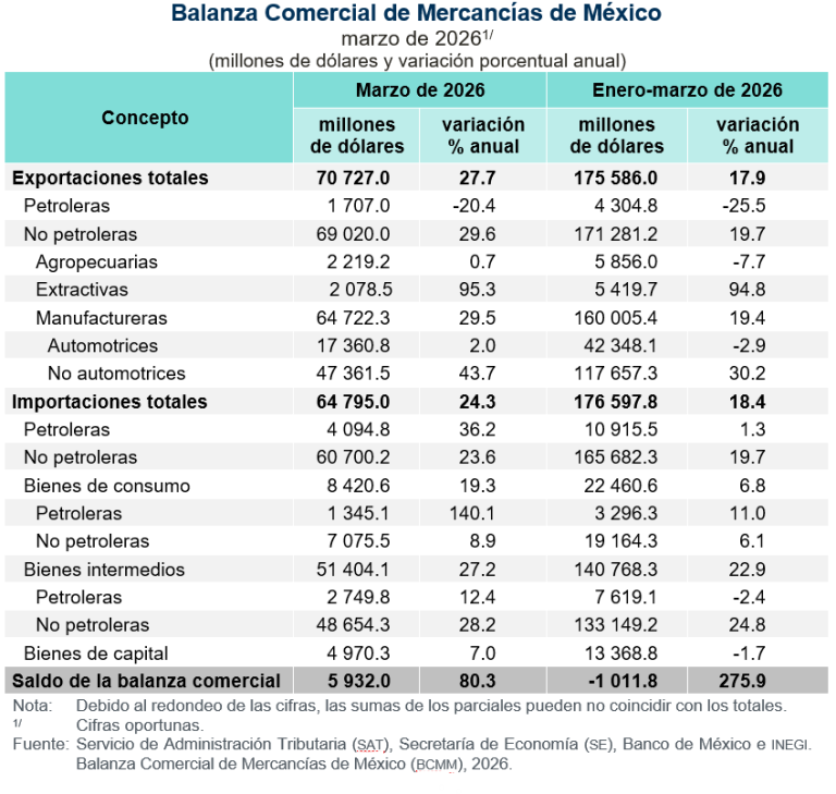 En marzo, incrementan exportaciones 27.7 % e importaciones, 24.3 %
