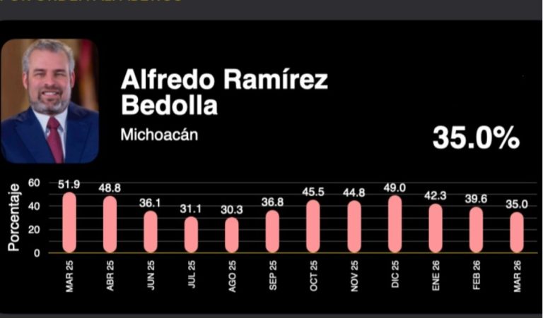 Gobernador, con 35 por ciento de aprobación; alcalde de Morelia, con 56 por ciento: México Elige