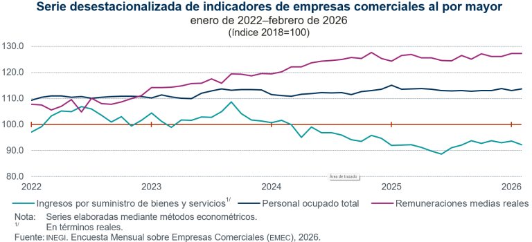 Disminuyeron ingresos por suministro de bienes y servicios del comercio al por mayor y al por menor, en febrero