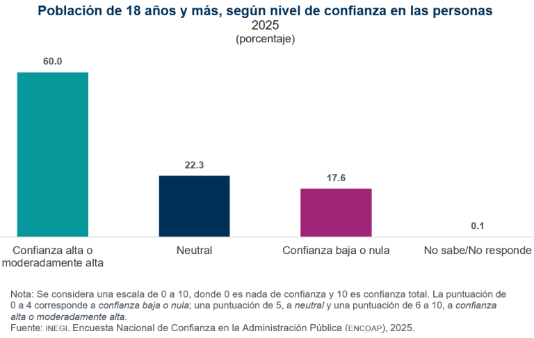 Población de 18 años y más señaló tener 47.7 % de confianza en el gobierno estatal y 47.0 %, en el municipal