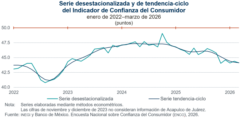 Disminuye 0.3 puntos la confianza del consumidor, en marzo