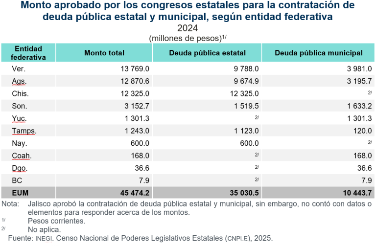 De personas legisladoras en congresos estatales, 54.3 % son mujeres y 45.6 %, hombres