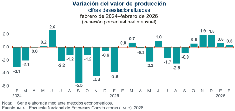 Aumenta 0.3 % valor de producción de empresas constructoras, en febrero