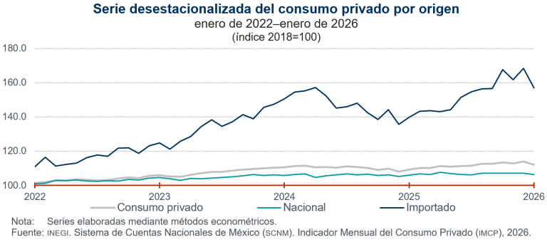 En enero, disminuye 1.6 % el consumo privado
