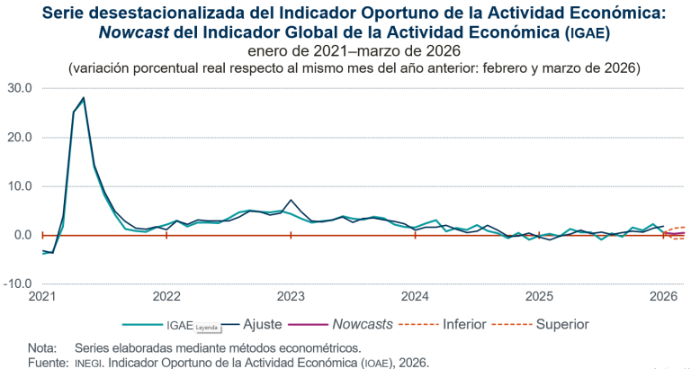 Anticipan un crecimiento anual de 0.5 % en la actividad económica para marzo de 2026