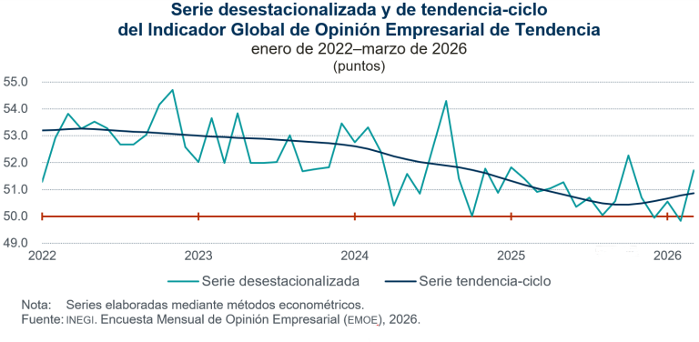 Aumenta 1.9 puntos el Indicador Global de Opinión Empresarial de Tendencia, en marzo