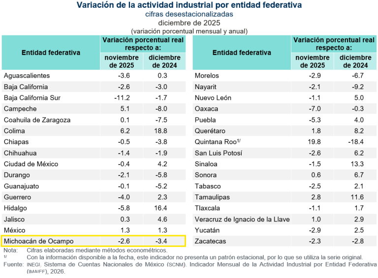 En diciembre de 2025, creció la actividad industrial en Quintana Roo, Colima y Campeche; en Michoacán bajó