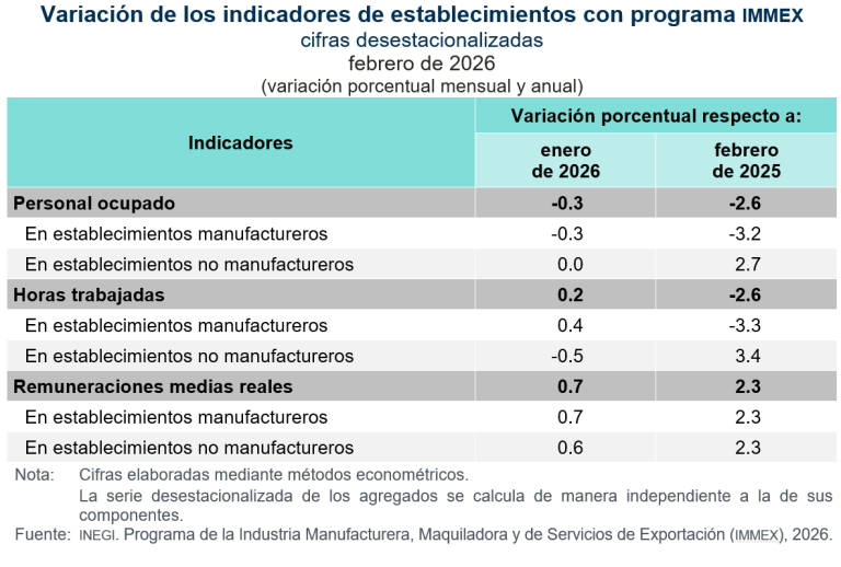 Disminuye personal ocupado 0.3 % en establecimientos con programa IMMEX, en febrero