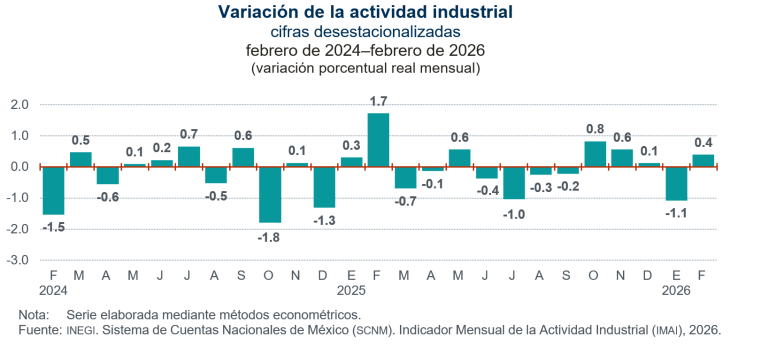Aumentó 0.4 % la actividad industrial, en febrero de 2026