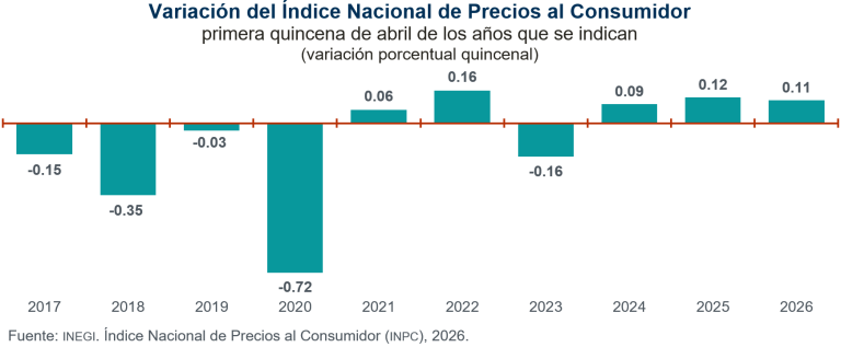 La inflación anual fue de 4.53 % en la primera quincena de abril